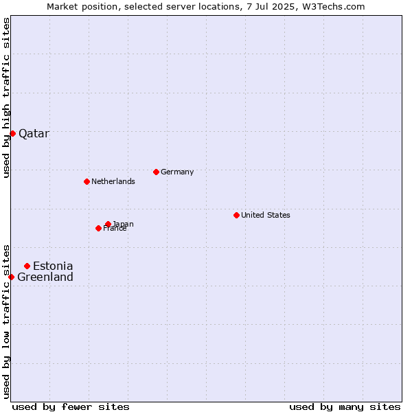 Market position of Estonia vs. Qatar vs. Greenland