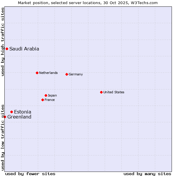 Market position of Estonia vs. Saudi Arabia vs. Greenland