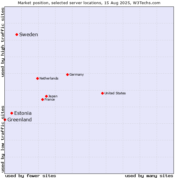 Market position of Sweden vs. Estonia vs. Greenland