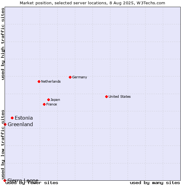 Market position of Estonia vs. Greenland vs. Sierra Leone