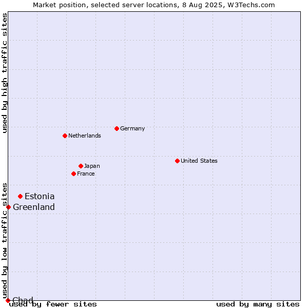 Market position of Estonia vs. Greenland vs. Chad