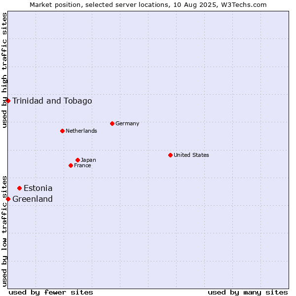Market position of Estonia vs. Trinidad and Tobago vs. Greenland