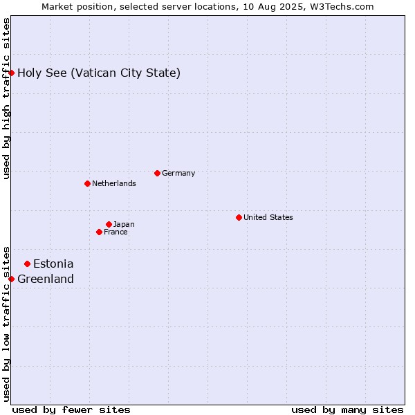 Market position of Estonia vs. Holy See (Vatican City State) vs. Greenland