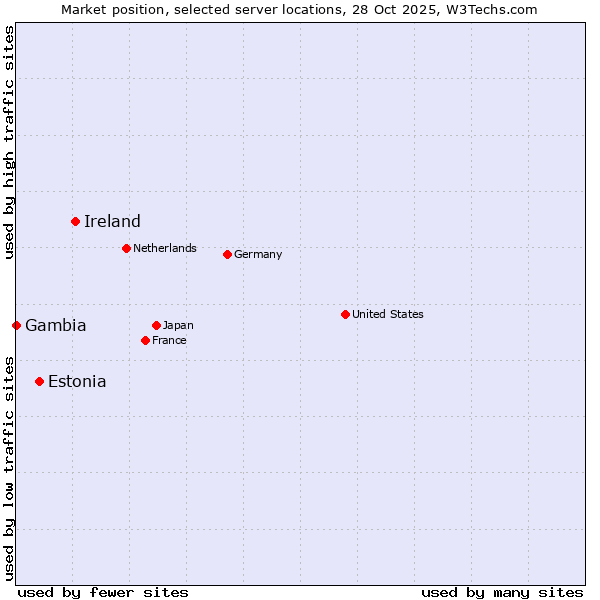 Market position of Ireland vs. Estonia vs. Gambia