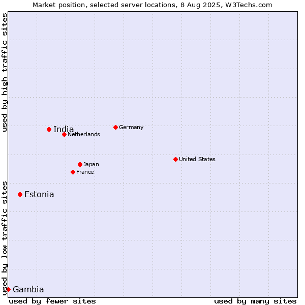Market position of India vs. Estonia vs. Gambia