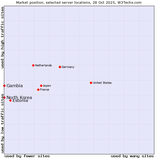 Market position of Estonia vs. North Korea vs. Gambia