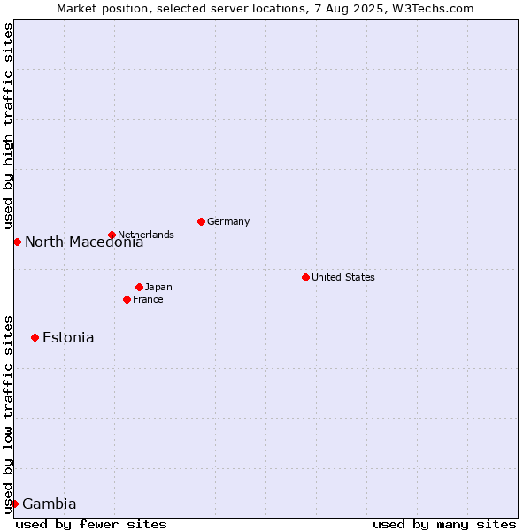 Market position of Estonia vs. North Macedonia vs. Gambia