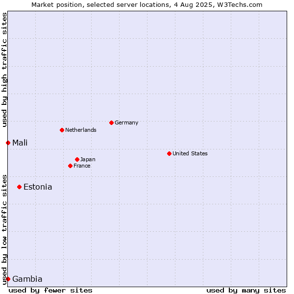 Market position of Estonia vs. Mali vs. Gambia