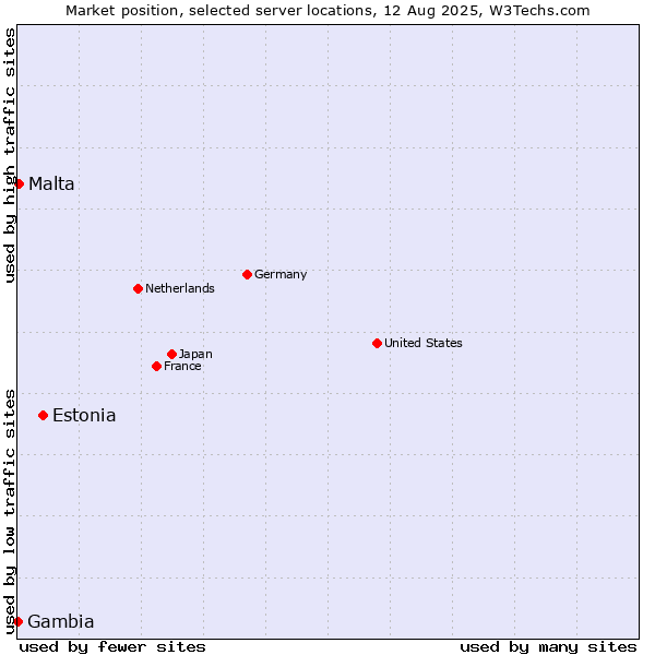 Market position of Estonia vs. Malta vs. Gambia