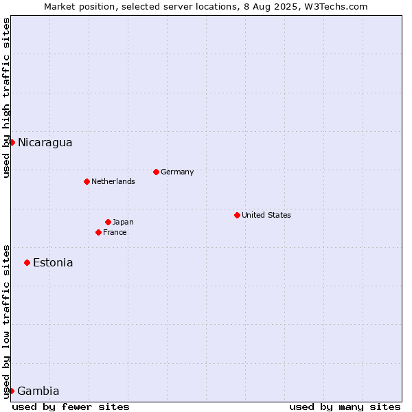 Market position of Estonia vs. Nicaragua vs. Gambia