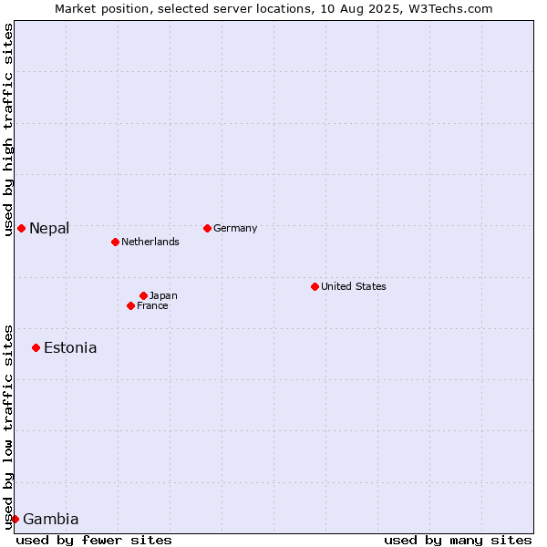 Market position of Estonia vs. Nepal vs. Gambia