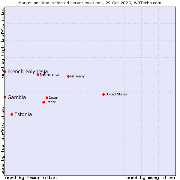Market position of Estonia vs. French Polynesia vs. Gambia