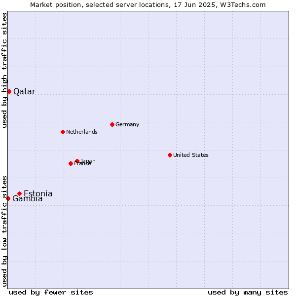 Market position of Estonia vs. Qatar vs. Gambia