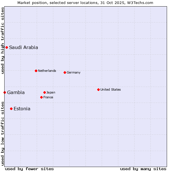 Market position of Estonia vs. Saudi Arabia vs. Gambia