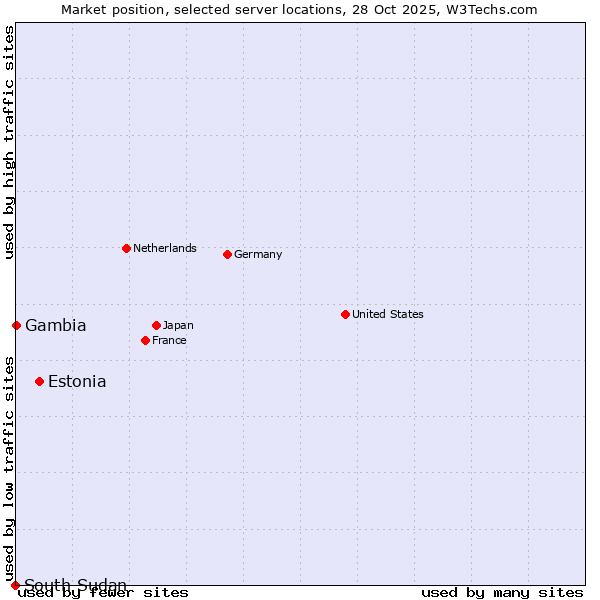 Market position of Estonia vs. Gambia vs. South Sudan