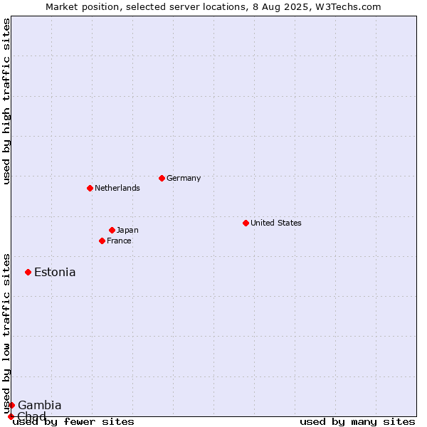 Market position of Estonia vs. Gambia vs. Chad