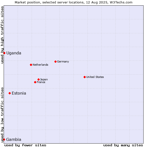 Market position of Estonia vs. Uganda vs. Gambia