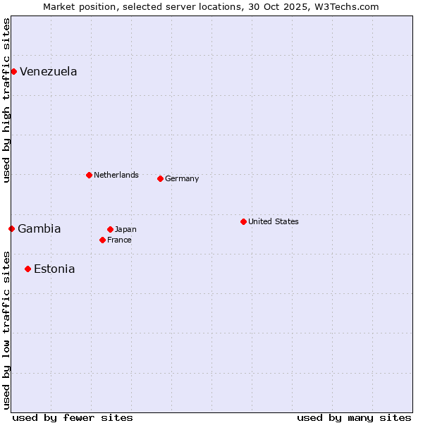 Market position of Estonia vs. Venezuela vs. Gambia