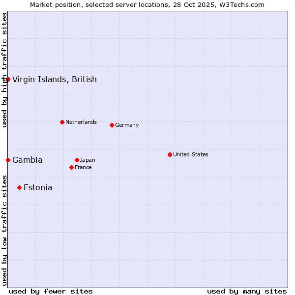 Market position of Estonia vs. Virgin Islands, British vs. Gambia