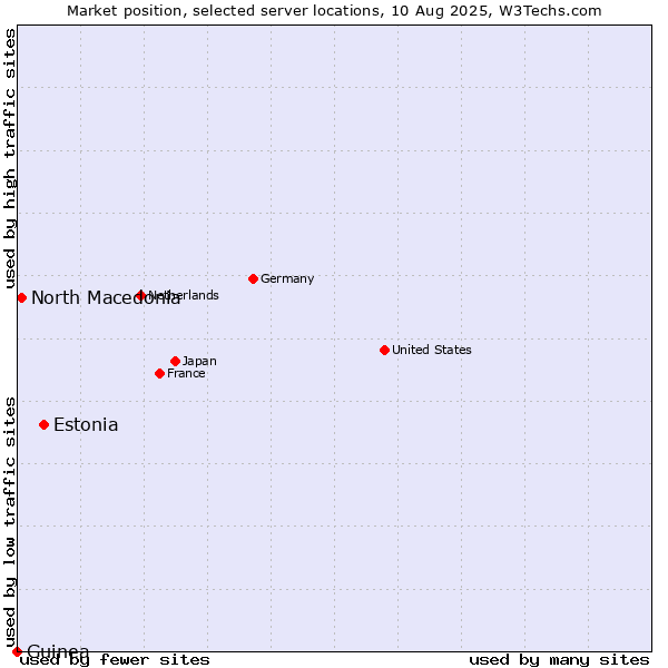 Market position of Estonia vs. North Macedonia vs. Guinea