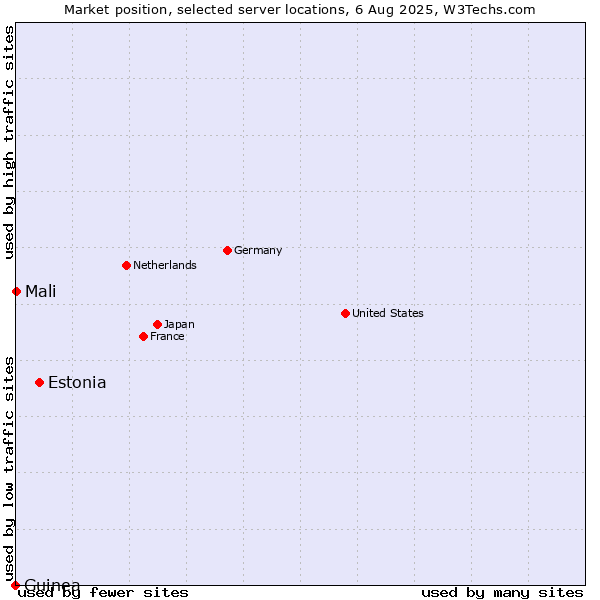 Market position of Estonia vs. Mali vs. Guinea
