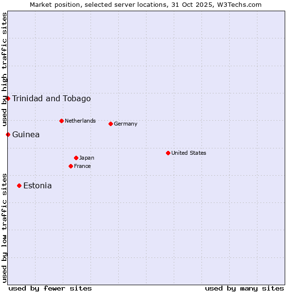 Market position of Estonia vs. Trinidad and Tobago vs. Guinea