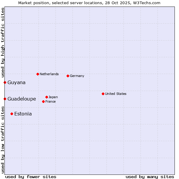 Market position of Estonia vs. Guadeloupe vs. Guyana