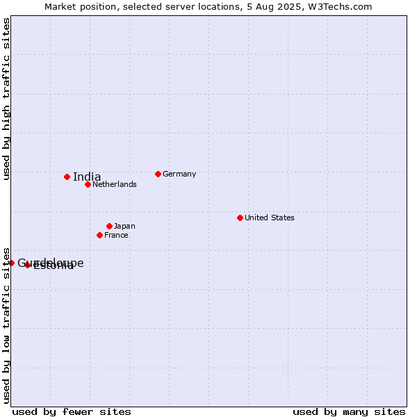 Market position of India vs. Estonia vs. Guadeloupe