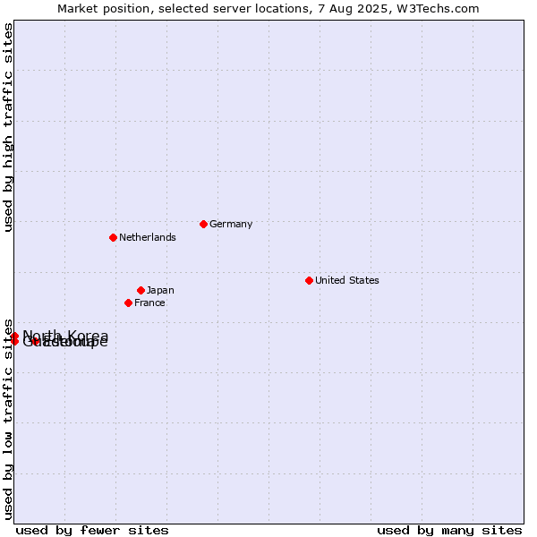 Market position of Estonia vs. North Korea vs. Guadeloupe