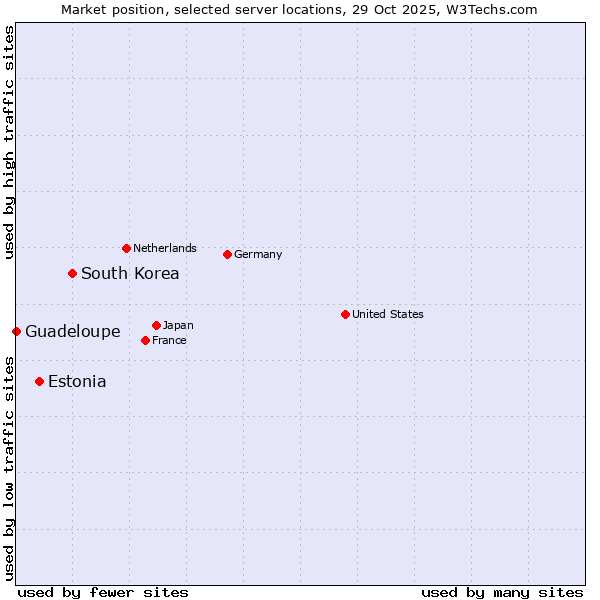 Market position of South Korea vs. Estonia vs. Guadeloupe
