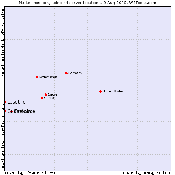 Market position of Estonia vs. Lesotho vs. Guadeloupe