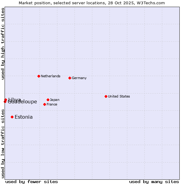 Market position of Estonia vs. Libya vs. Guadeloupe