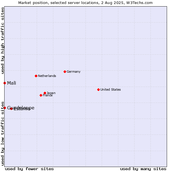 Market position of Estonia vs. Mali vs. Guadeloupe