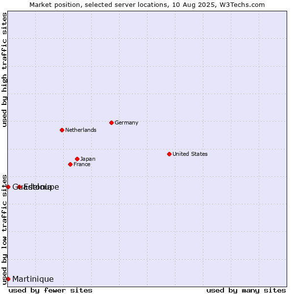 Market position of Estonia vs. Guadeloupe vs. Martinique