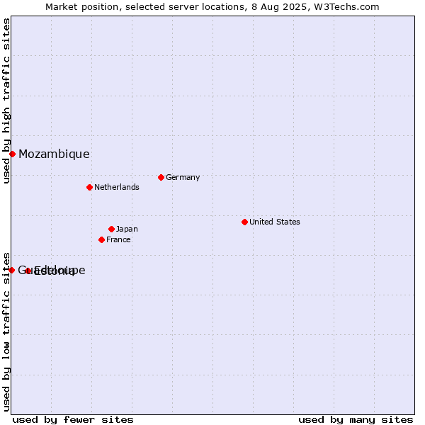Market position of Estonia vs. Mozambique vs. Guadeloupe