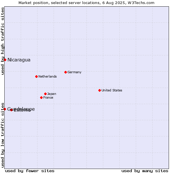 Market position of Estonia vs. Nicaragua vs. Guadeloupe