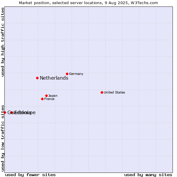 Market position of Netherlands and territories vs. Estonia vs. Guadeloupe