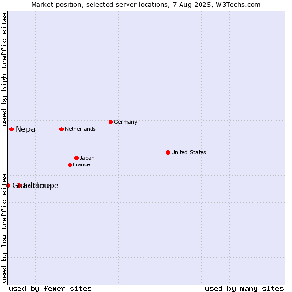 Market position of Estonia vs. Nepal vs. Guadeloupe
