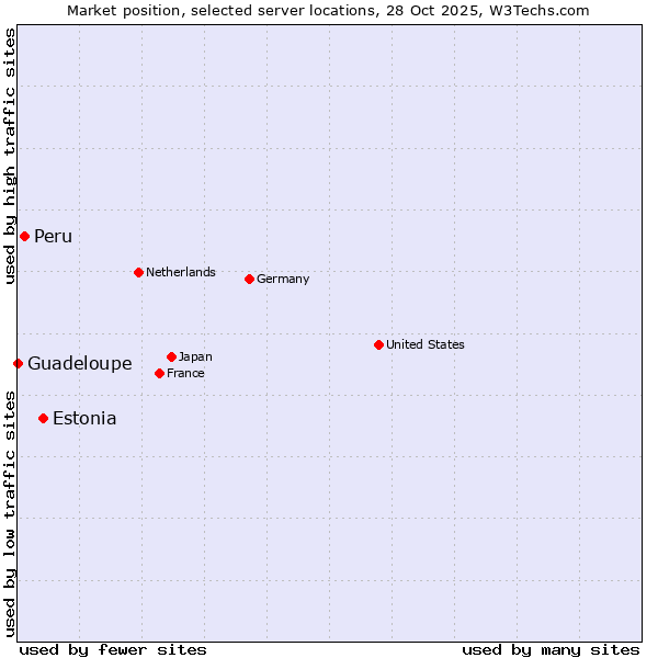 Market position of Estonia vs. Peru vs. Guadeloupe