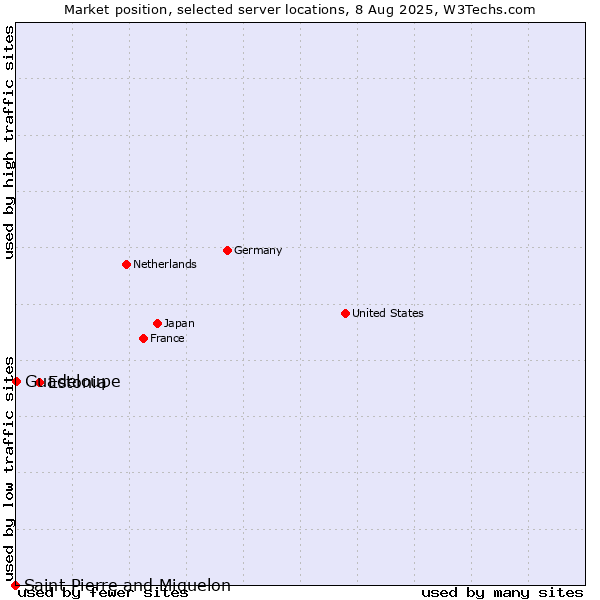Market position of Estonia vs. Guadeloupe vs. Saint Pierre and Miquelon