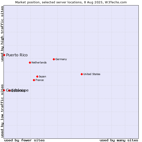 Market position of Estonia vs. Puerto Rico vs. Guadeloupe