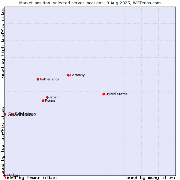 Market position of Estonia vs. Guadeloupe vs. Palau