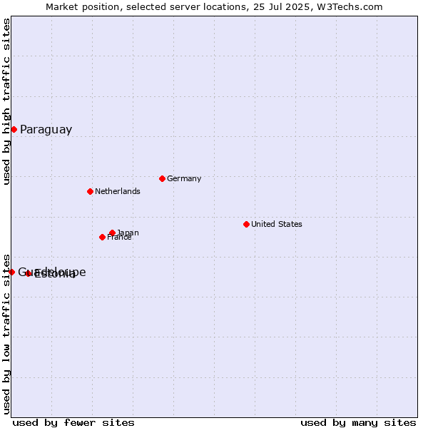 Market position of Estonia vs. Paraguay vs. Guadeloupe