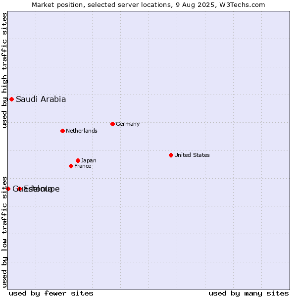 Market position of Estonia vs. Saudi Arabia vs. Guadeloupe