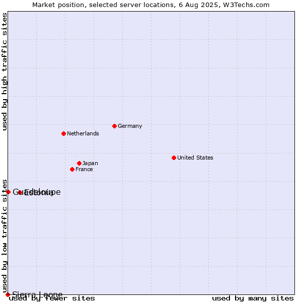 Market position of Estonia vs. Guadeloupe vs. Sierra Leone