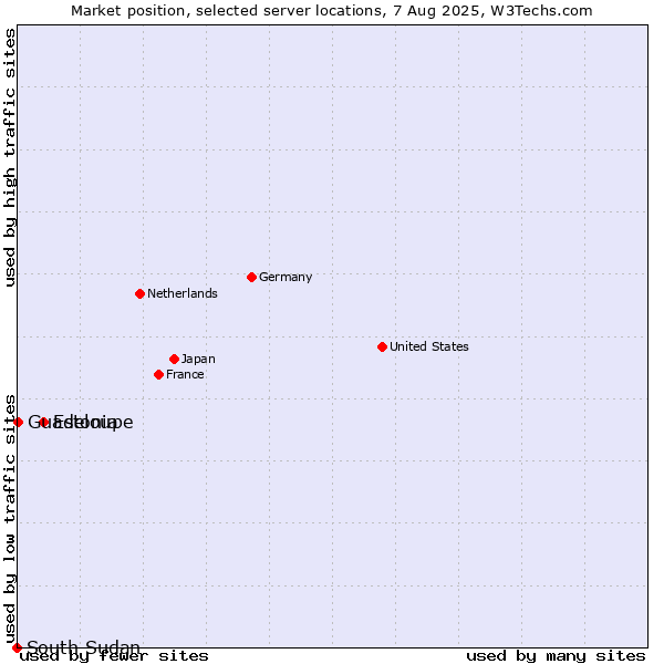 Market position of Estonia vs. Guadeloupe vs. South Sudan