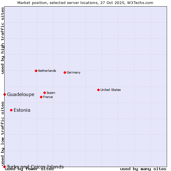 Market position of Estonia vs. Guadeloupe vs. Turks and Caicos Islands