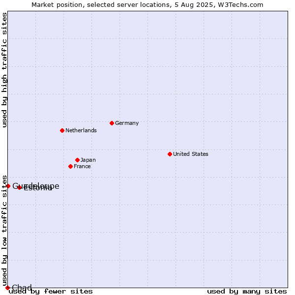 Market position of Estonia vs. Guadeloupe vs. Chad