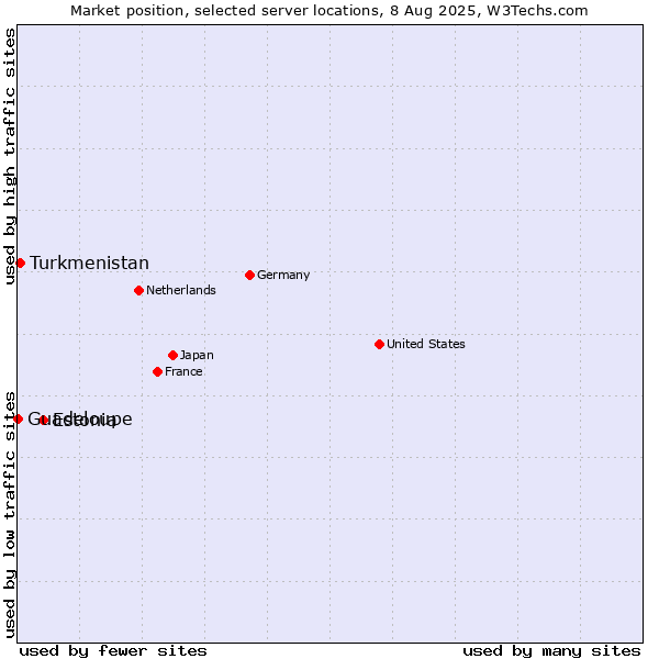 Market position of Estonia vs. Turkmenistan vs. Guadeloupe