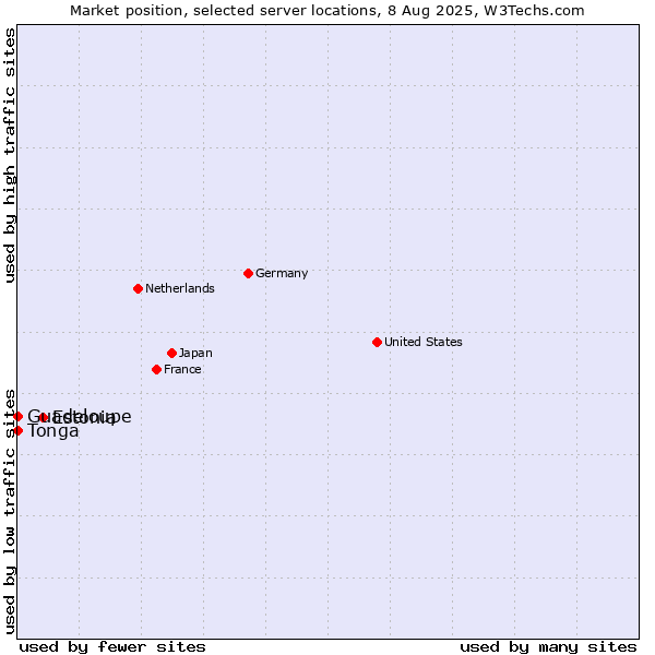Market position of Estonia vs. Guadeloupe vs. Tonga